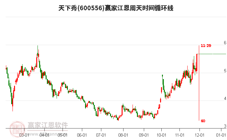 600556天下秀江恩周天時(shí)間循環(huán)線工具 600556天下秀江恩周天時(shí)間循環(huán)線工具