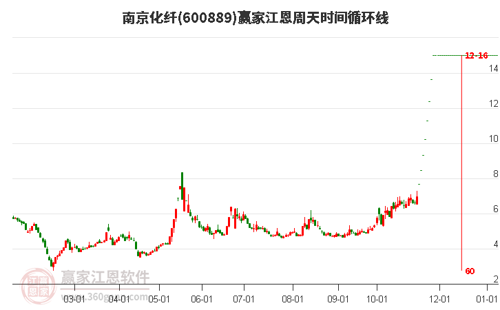 600889南京化纖江恩周天時(shí)間循環(huán)線工具