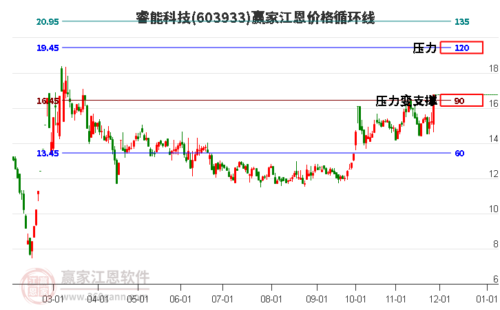 603933睿能科技江恩價格循環(huán)線工具
