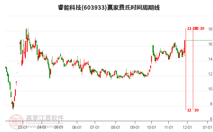 603933睿能科技費氏時間周期線工具