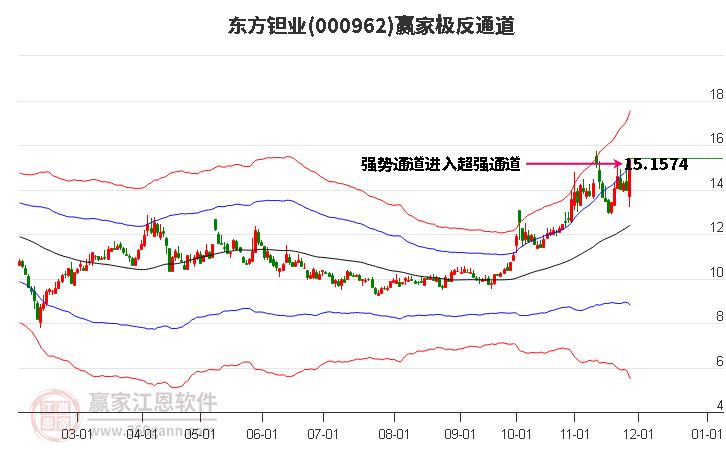 000962東方鉭業(yè)贏家極反通道工具