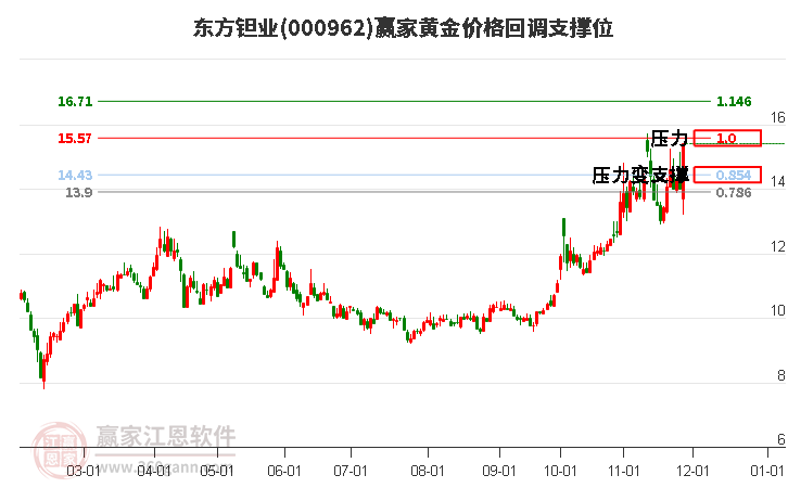 000962東方鉭業(yè)黃金價格回調(diào)支撐位工具