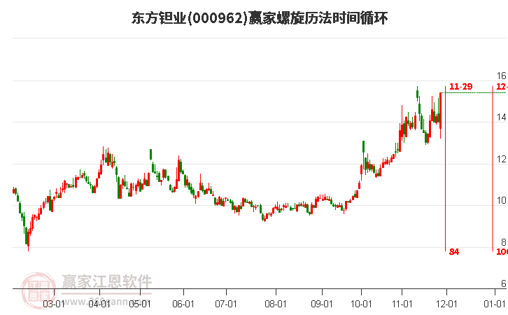 000962東方鉭業(yè)螺旋歷法時間循環(huán)工具