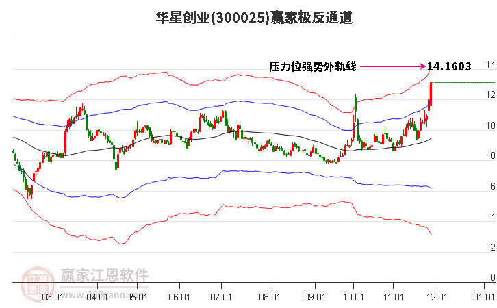 300025華星創(chuàng)業(yè)贏家極反通道工具 300025華星創(chuàng)業(yè)贏家極反通道工具