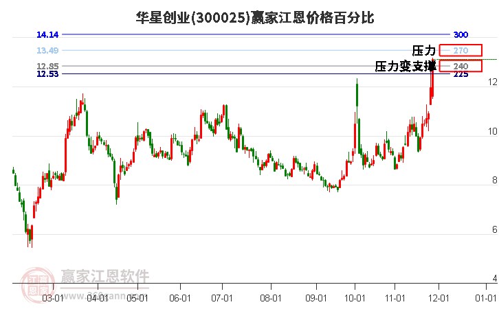 300025華星創(chuàng)業(yè)江恩價格百分比工具 300025華星創(chuàng)業(yè)江恩價格百分比工具