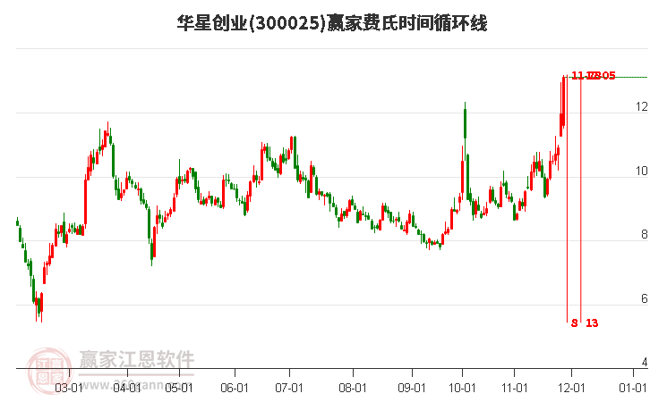 300025華星創(chuàng)業(yè)費氏時間循環(huán)線工具 300025華星創(chuàng)業(yè)費氏時間循環(huán)線工具