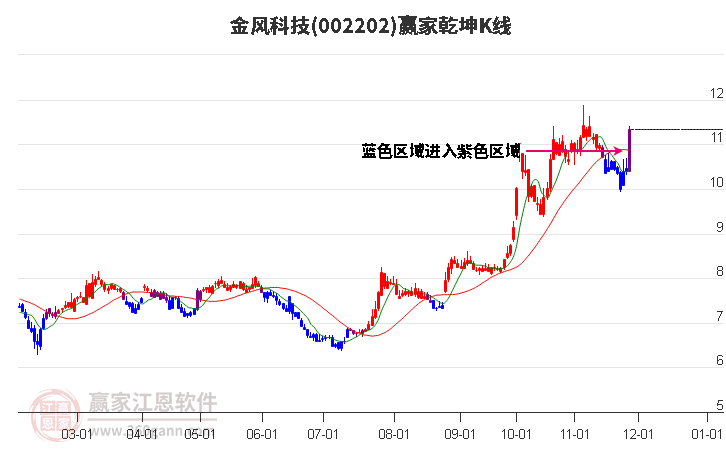 002202金風(fēng)科技贏家乾坤K線工具 002202金風(fēng)科技贏家乾坤K線工具