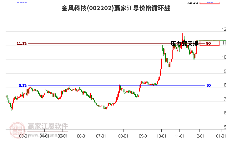 002202金風(fēng)科技江恩價(jià)格循環(huán)線工具 002202金風(fēng)科技江恩價(jià)格循環(huán)線工具