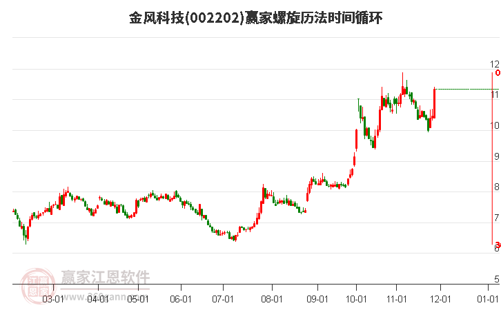 002202金風(fēng)科技螺旋歷法時(shí)間循環(huán)工具 002202金風(fēng)科技螺旋歷法時(shí)間循環(huán)工具