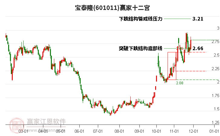 601011寶泰隆贏家十二宮工具