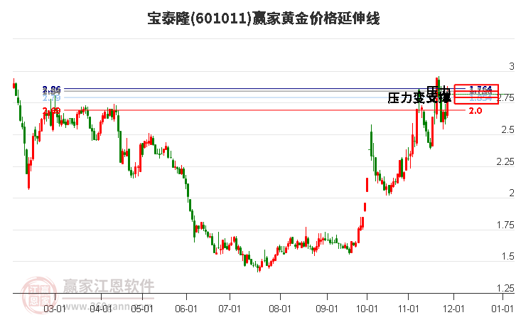 601011寶泰隆黃金價(jià)格延伸線(xiàn)工具