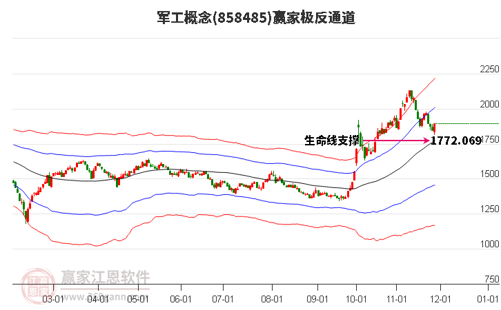 858485軍工贏家極反通道工具