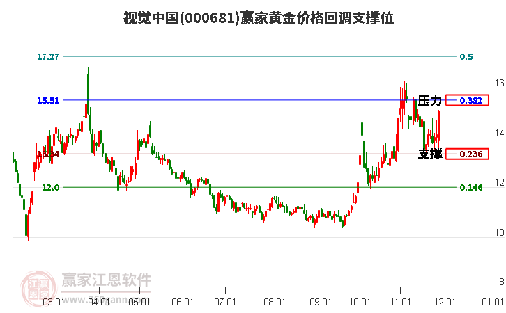 000681視覺中國黃金價(jià)格回調(diào)支撐位工具