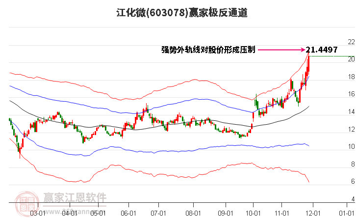 603078江化微贏家極反通道工具