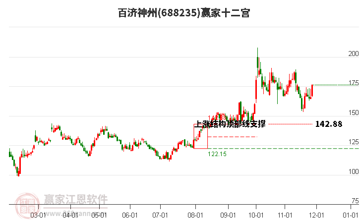 688235百濟(jì)神州贏家十二宮工具 688235百濟(jì)神州贏家十二宮工具