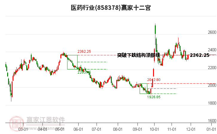 858378醫(yī)藥贏家十二宮工具 858378醫(yī)藥贏家十二宮工具