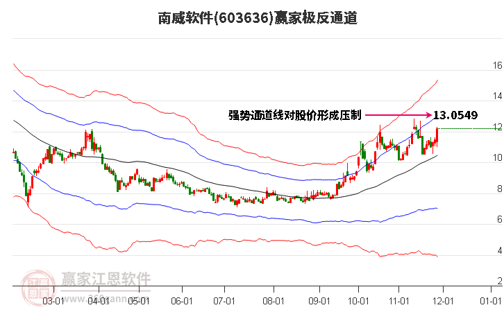 603636南威軟件贏家極反通道工具