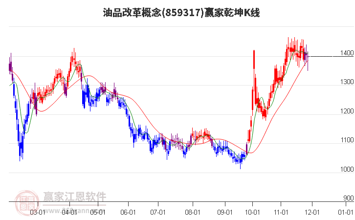 859317油品改革贏家乾坤K線工具
