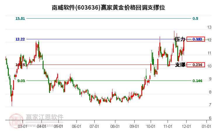603636南威軟件黃金價格回調支撐位工具