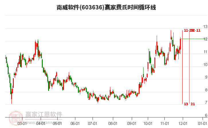 603636南威軟件費氏時間循環(huán)線工具