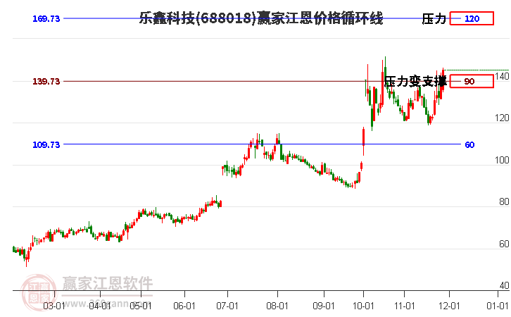 688018樂鑫科技江恩價(jià)格循環(huán)線工具
