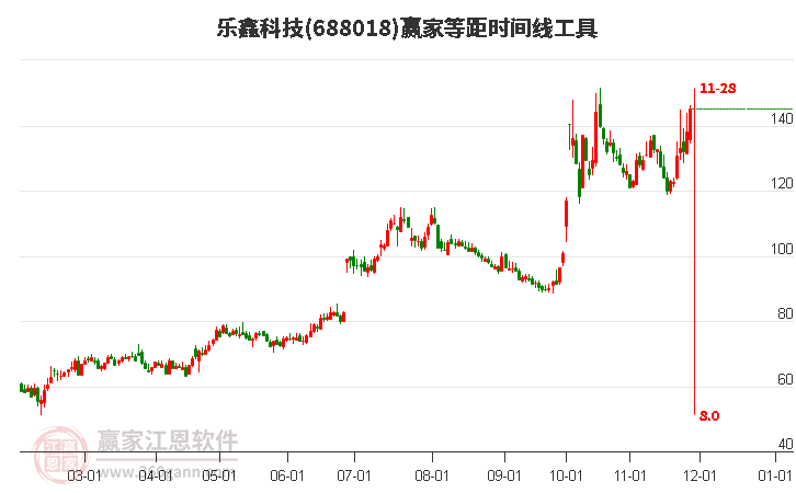688018樂鑫科技等距時(shí)間周期線工具