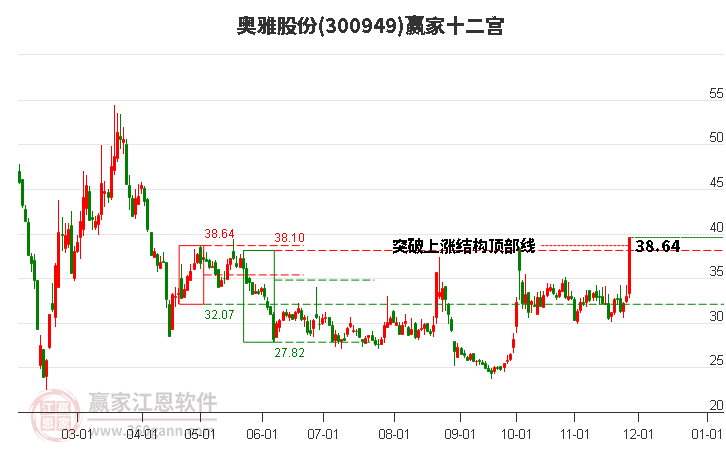 300949奧雅股份贏家十二宮工具 300949奧雅股份贏家十二宮工具