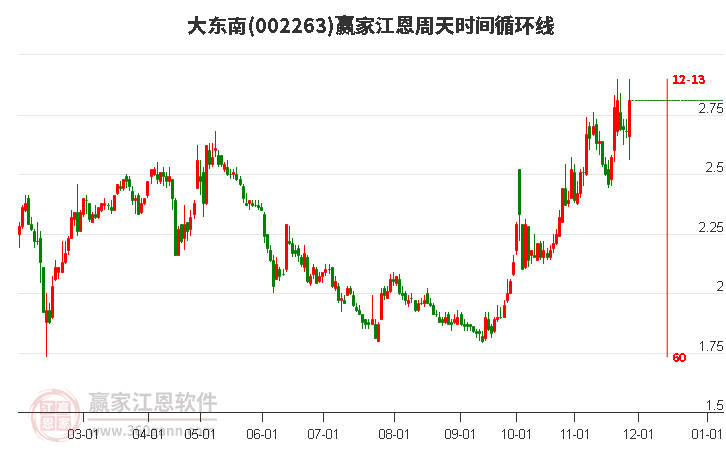 002263大東南江恩周天時(shí)間循環(huán)線工具