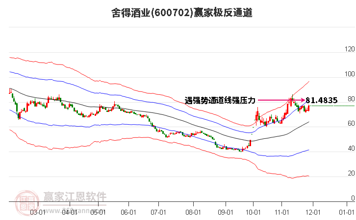 600702舍得酒業贏家極反通道工具