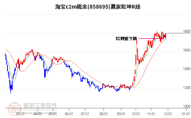 858695淘寶c2m贏家乾坤K線工具