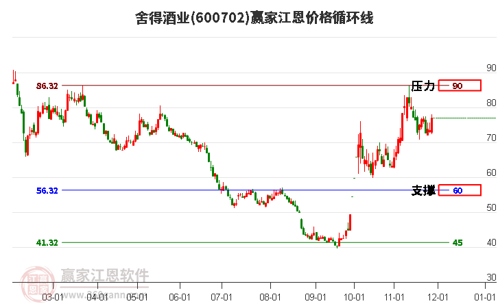 600702舍得酒業江恩價格循環線工具