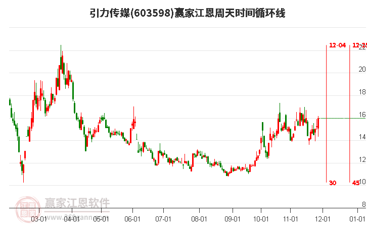 603598引力傳媒江恩周天時間循環(huán)線工具 603598引力傳媒江恩周天時間循環(huán)線工具
