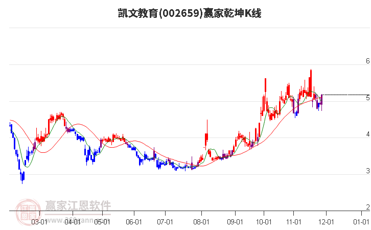 002659凱文教育贏家乾坤K線工具