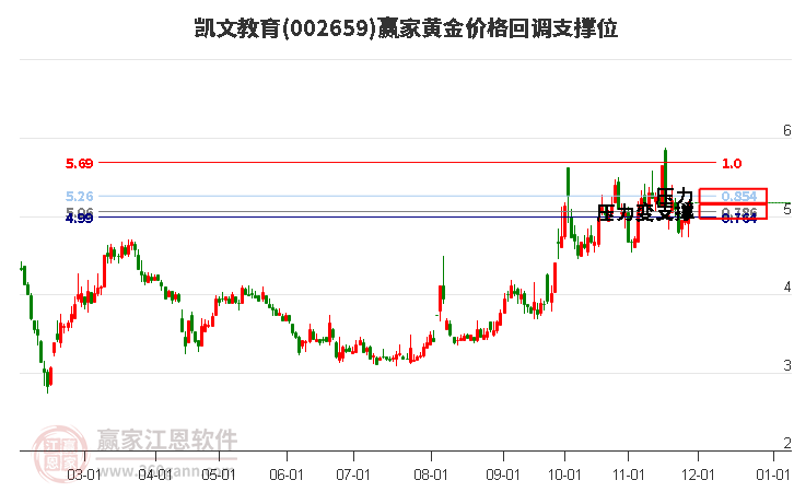 002659凱文教育黃金價(jià)格回調(diào)支撐位工具