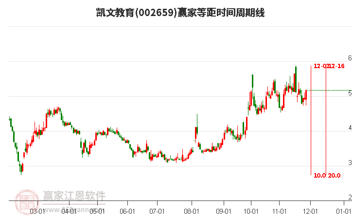 002659凱文教育等距時(shí)間周期線工具