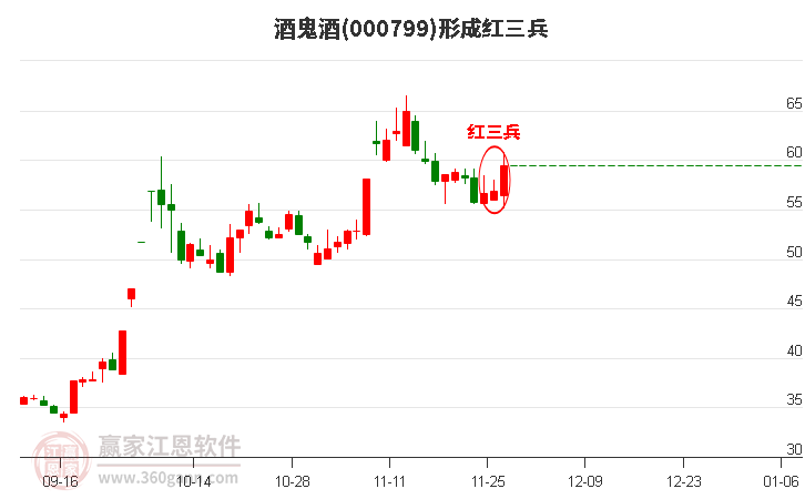 000799酒鬼酒形成頂部紅三兵形態(tài)