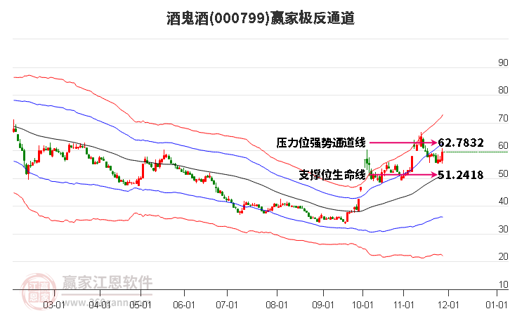 000799酒鬼酒贏家極反通道工具