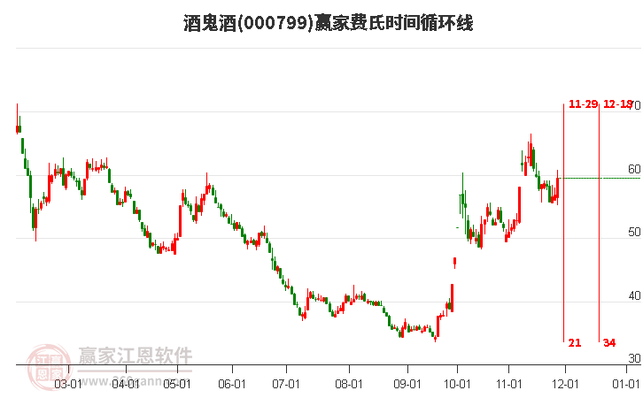 000799酒鬼酒費(fèi)氏時(shí)間循環(huán)線工具