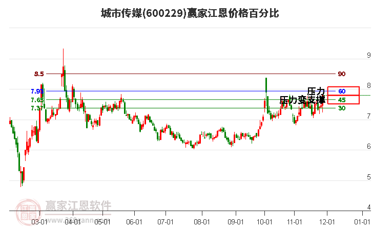 600229城市傳媒江恩價(jià)格百分比工具