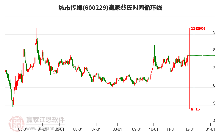 600229城市傳媒費(fèi)氏時(shí)間循環(huán)線工具