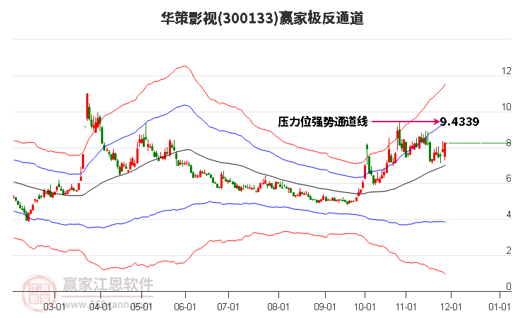 300133華策影視贏家極反通道工具