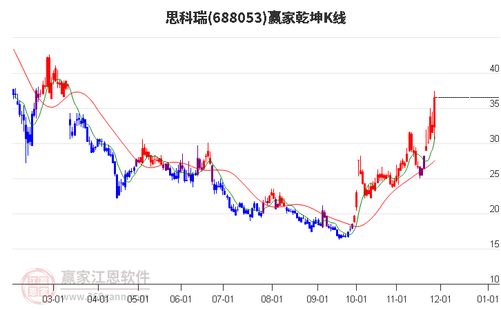 688053思科瑞贏家乾坤K線工具