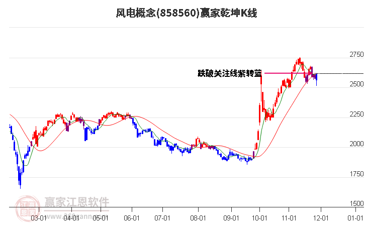 858560風(fēng)電贏家乾坤K線工具