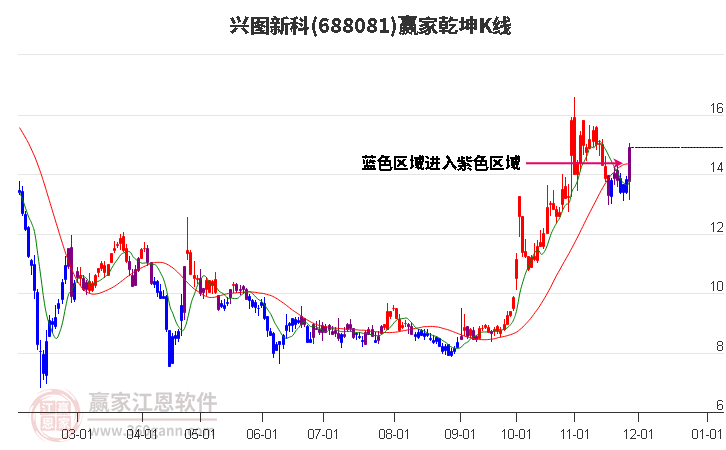 688081興圖新科贏家乾坤K線工具
