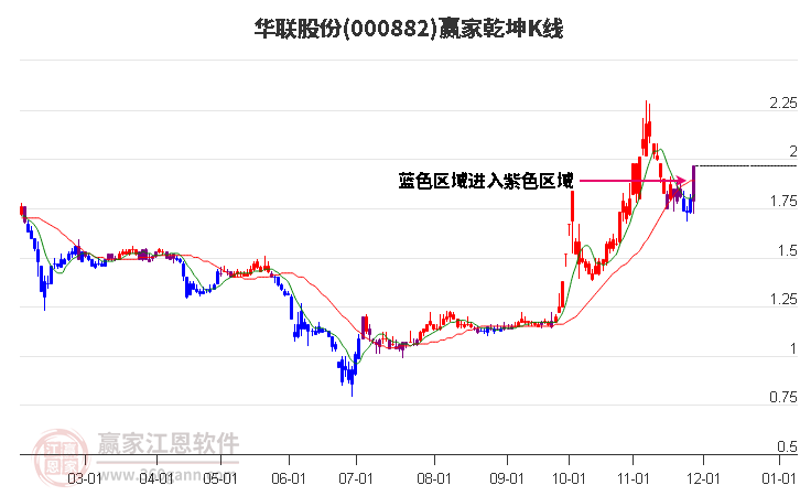 000882華聯(lián)股份贏家乾坤K線工具