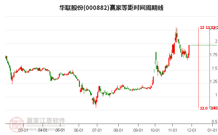 000882華聯(lián)股份等距時間周期線工具