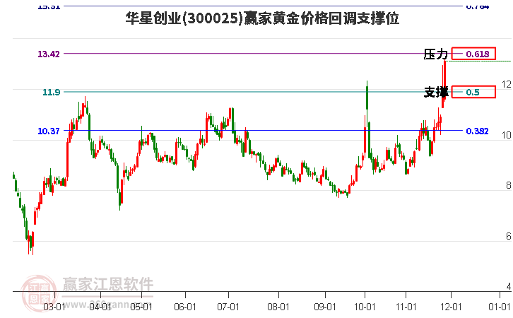300025華星創(chuàng)業(yè)黃金價格回調(diào)支撐位工具 300025華星創(chuàng)業(yè)黃金價格回調(diào)支撐位工具