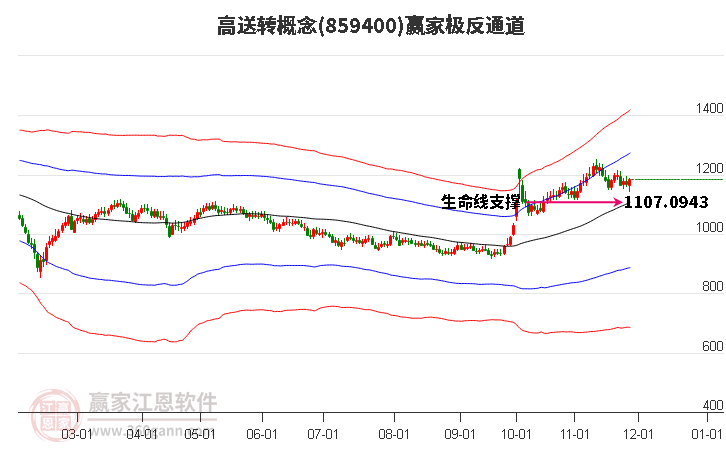 859400高送轉(zhuǎn)贏家極反通道工具