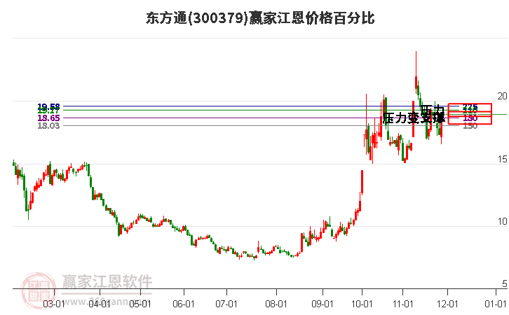 300379東方通江恩價(jià)格百分比工具 300379東方通江恩價(jià)格百分比工具