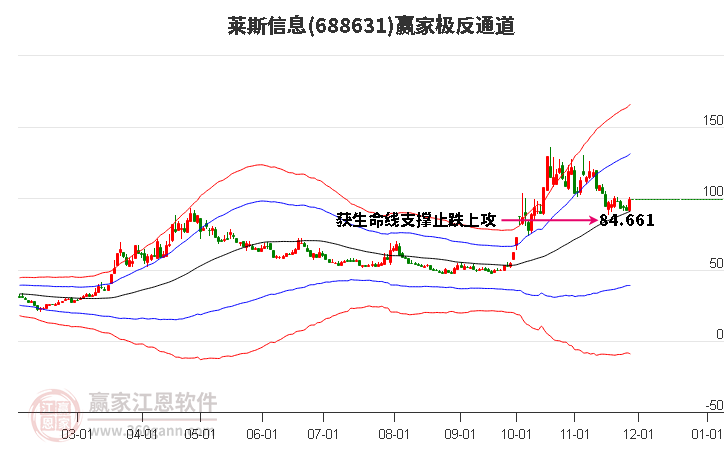 688631萊斯信息贏家極反通道工具